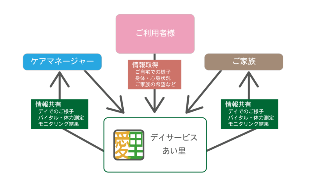 上野原市デイサービスあい里の基本姿勢